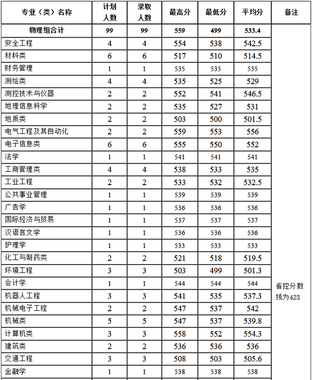 河南理工大学分数线，河南理工类大学排名及分数线（2022年河南省高考分数线正式公布）