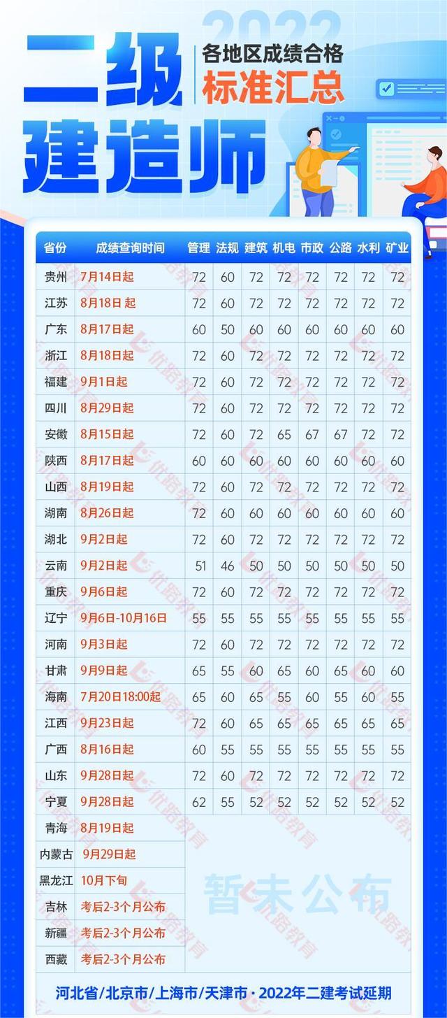 2022年二建合格分数线，江西2022年二建合格分数线预测（2022二建成绩及合格标准还有几地未出）