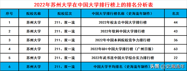 苏州大学在全国排名多少，苏州大学最新排名（苏州大学排名全国第三）