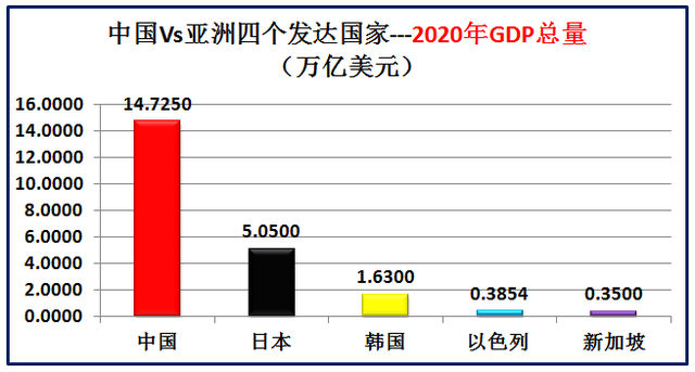 亚洲发达国家有哪些，大数据对比中国和亚洲仅有的四个发达国家