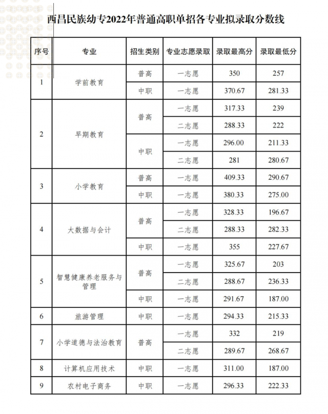 单招分数线一般多少，选择单招有哪些利弊（2022年四川高职单招分数线出炉）