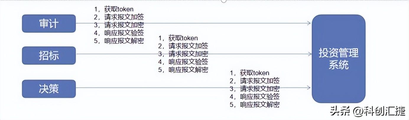 汇捷（科创汇捷客户案例）