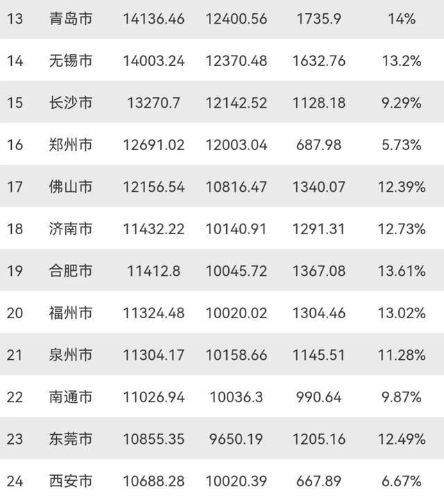2021年全国GDP24强出炉：重庆无缘前四，宁波第12，西安垫底