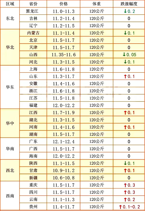 今日玉米价格最新行情昭通市，今天的玉米价格是多少（玉米、鸡蛋、油价“涨翻天”）