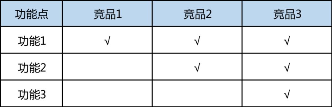 竞品分析怎么做（竞品分析的3个步骤解析）