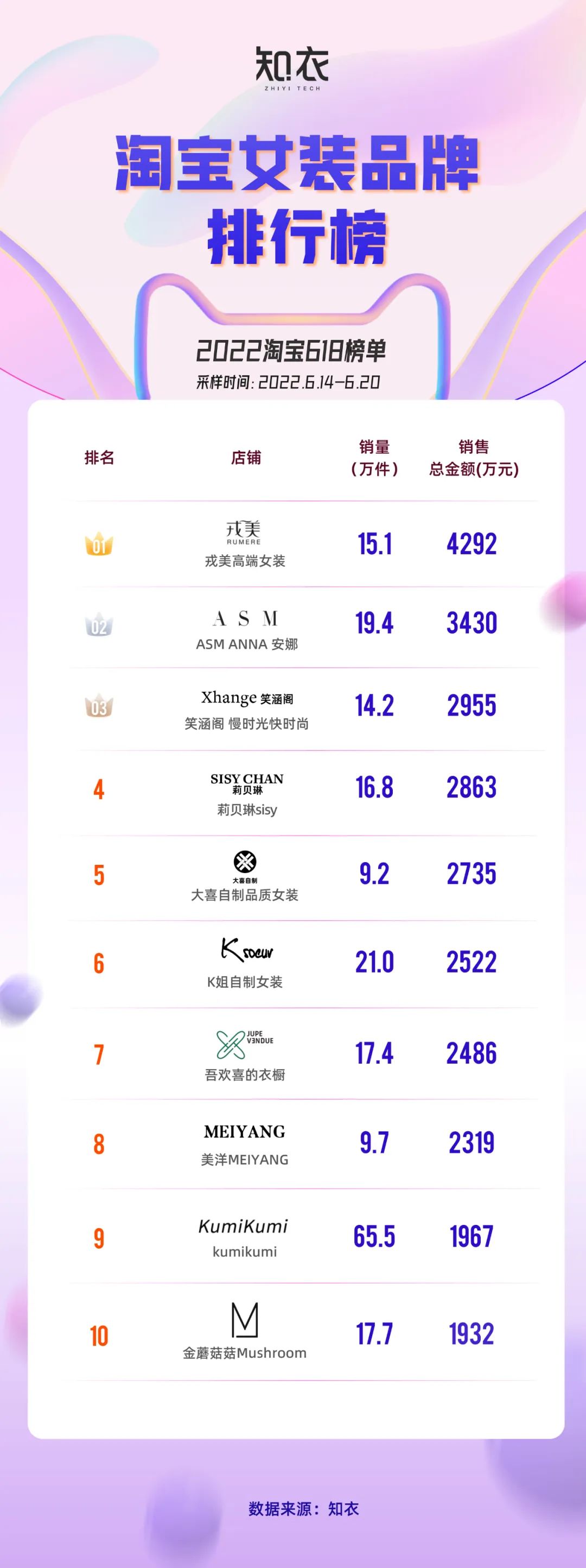 淘宝网女装品牌(淘宝女装店铺人气排名2021)