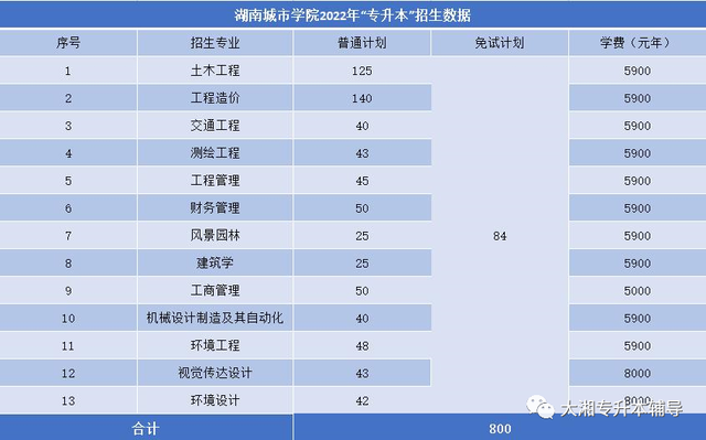 吉首大学张家界学院学费，吉首大学张家界学院2021年各专业学费_学费多少钱一年（2022年湖南“专升本”各院校招生专业学费汇总）