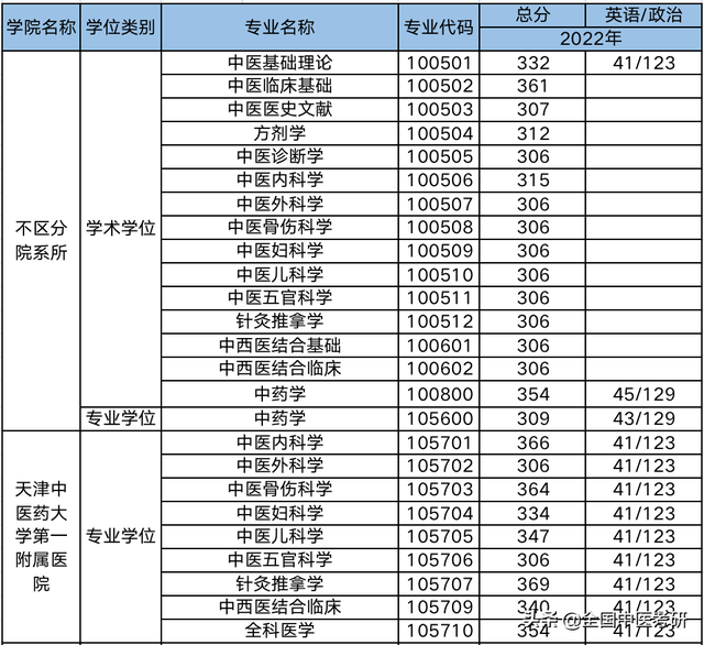 中医药大学分数线，2019湖南中医药大学分数线汇总（所中医药大学，超全校线整理）