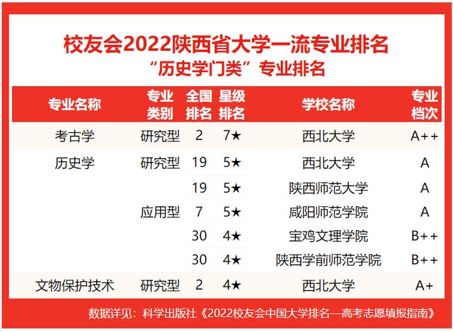 西京学院专业排名 附特色重点专业，西京学院专业排名（校友会2022陕西省大学一流专业排名）