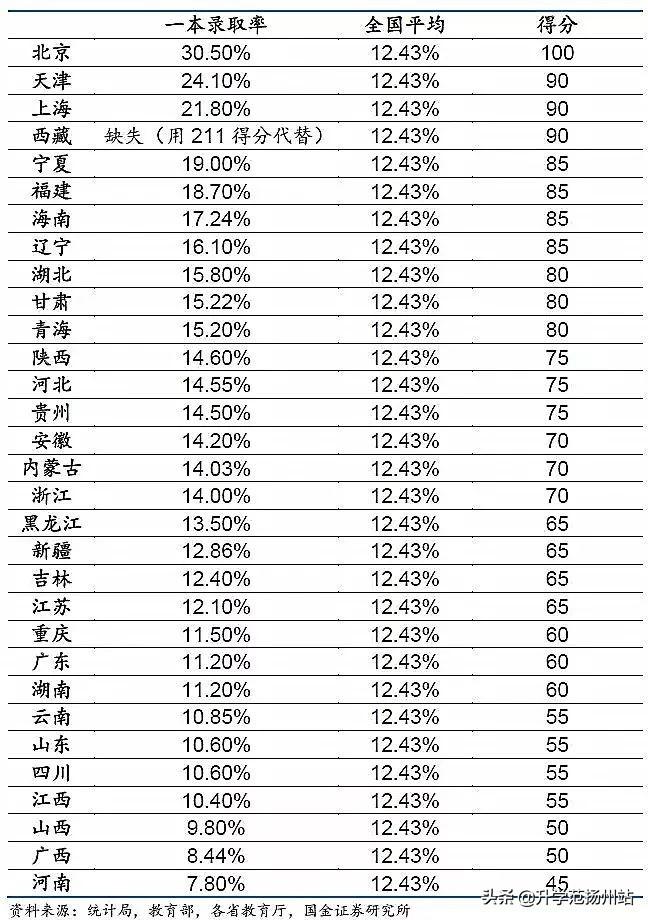 31个省份上大学哪个最难？附：高考最难的省份排名