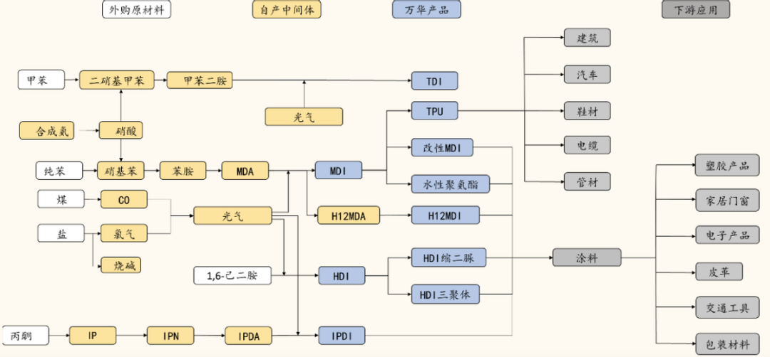 化工分析（万华化学）