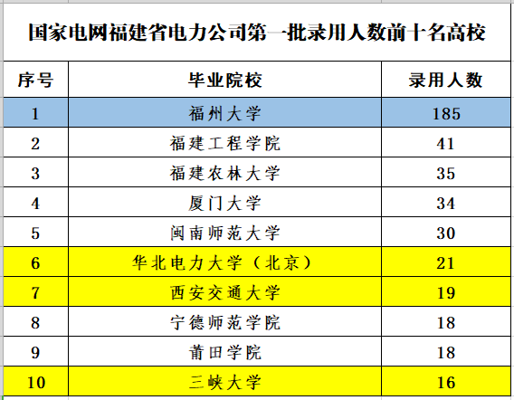 泉州电力学校（福建电网2022年第一批录用名单）