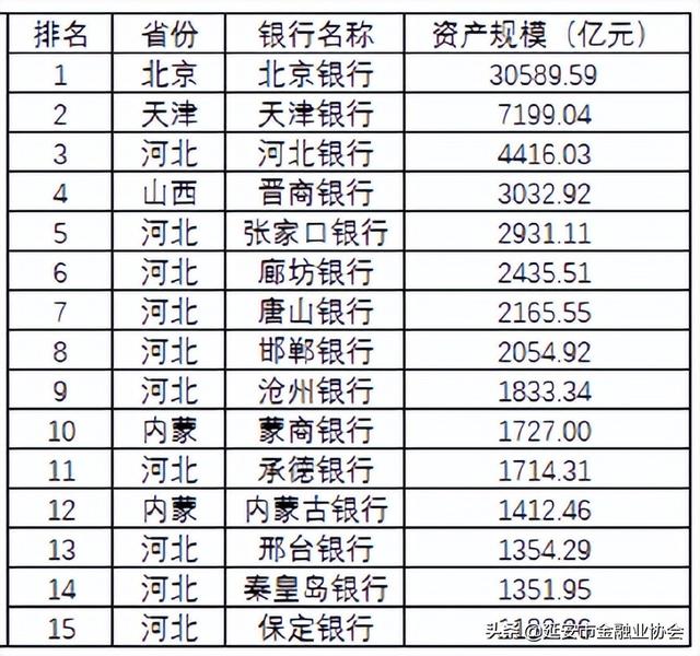 昆仑银行属于什么银行，昆仑银行是正规银行吗（106家城商行总资产、存贷款规模区域排名）