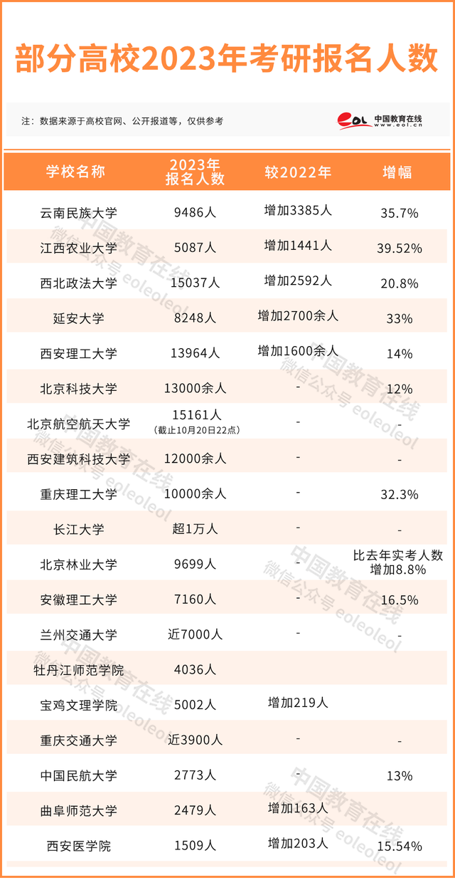 研究生报名人数，2020考研报考人数多少（专硕报考人数超70%）