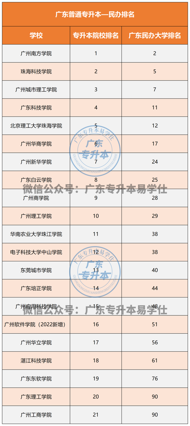 广东省专升本学校名单及专业，广东专升本专业一览表（2023年广东普通专升本院校排名、学费及地理位置分布汇总）