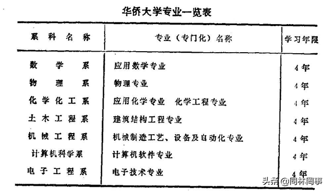 华侨大学属于什么档次，华侨大学算名牌大学吗（70后眼中的大学147之华侨大学）