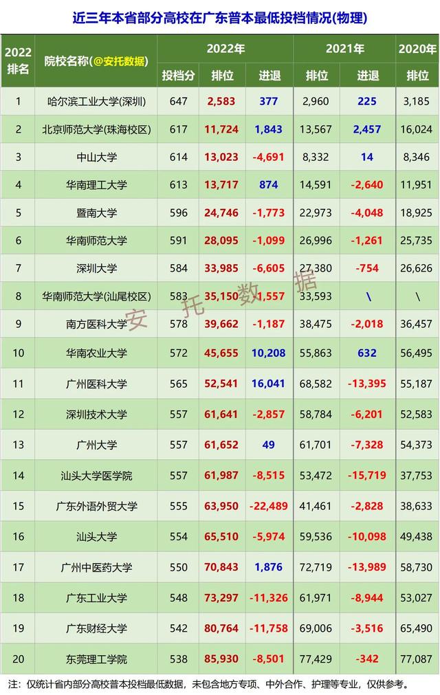广东一本大学排名及分数线，2019-2020广东一本大学排名及分数线（近三年广东省内热门高校最低投档线排名变化情）