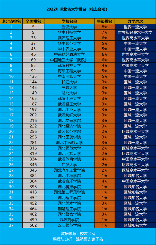 湖北大学全国排名，湖北大学学科评估结果排名（2022年湖北省大学排名最新出炉）