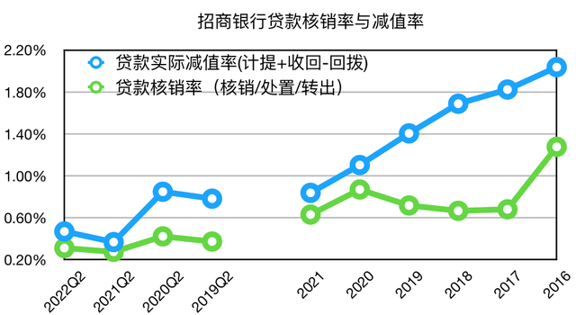 总资产报酬率和总资产收益率，净资产收益率计算公式（招商银行2022年半年报财务指标详解——资产质量稳定非息暂时蛰伏）