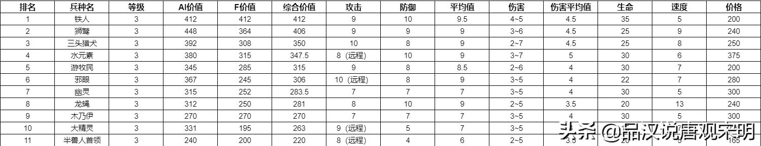 英雄无敌兵种图鉴大全(所有兵种属性介绍一览表)