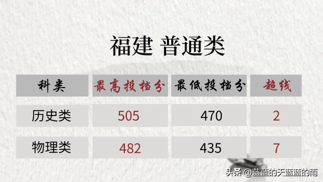 福州大学至诚学院，福州大学至诚学院怎么样（2022年福建高考投档线最新公布）