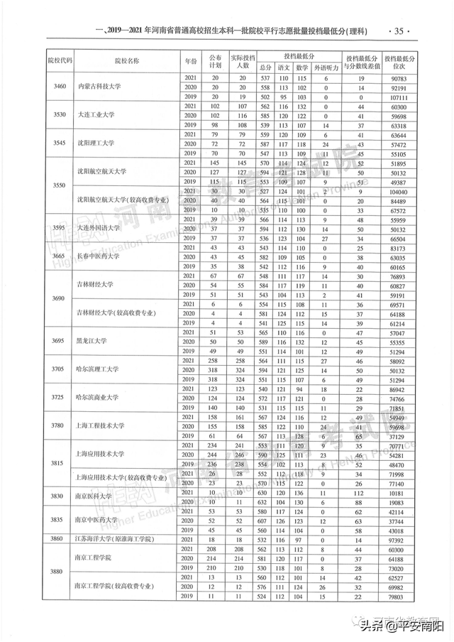 河南历年高考分数线一览表，2019年河南高考分数线已公布（河南省近三年本科一批平行投档分数线来了）