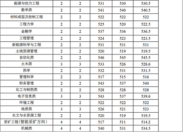 河南理工大学分数线，河南理工类大学排名及分数线（2022年河南省高考分数线正式公布）