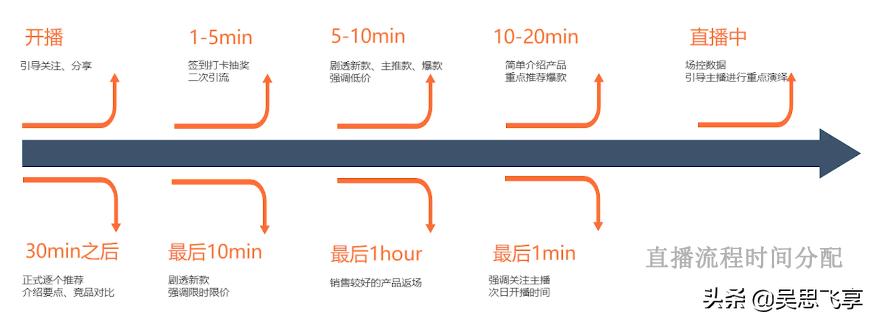 直播内容策划方案解析（直播脚本撰写的8大套路一览）