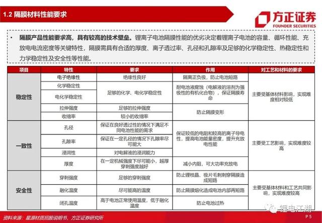 锂电池行业深度系列报告，锂电隔膜行业深度报告