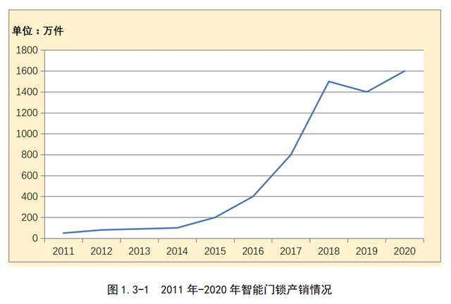 智能门锁发展历史，智能门锁行业概述（2021智能门锁发展与标准研究报告）