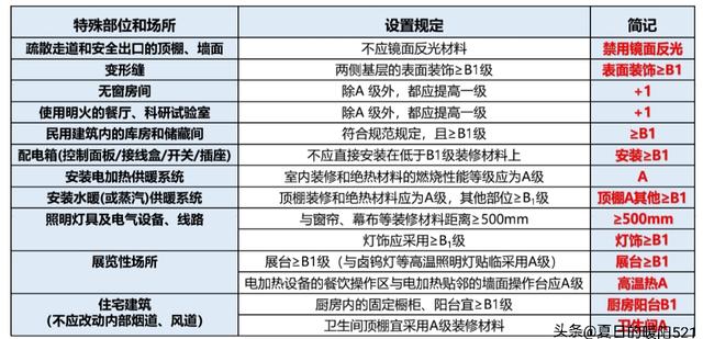 建筑内部装修防火规范，建筑内部装修防火规范2018（建筑装修、保温防火）