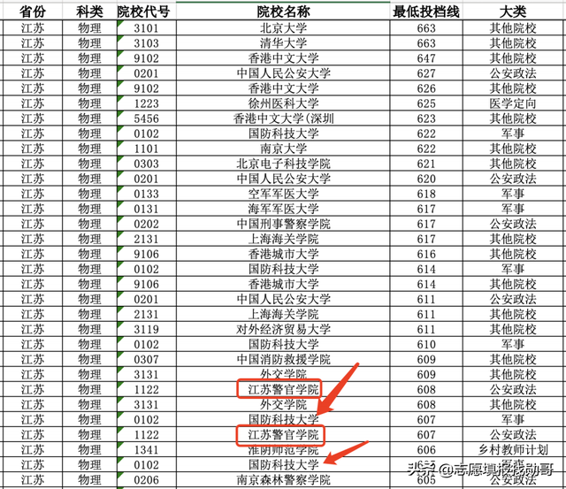江苏警官学校2021年录取分数线，江苏警官学院多少分能上2021（提前批二本师范和公安大学录取分暴涨）