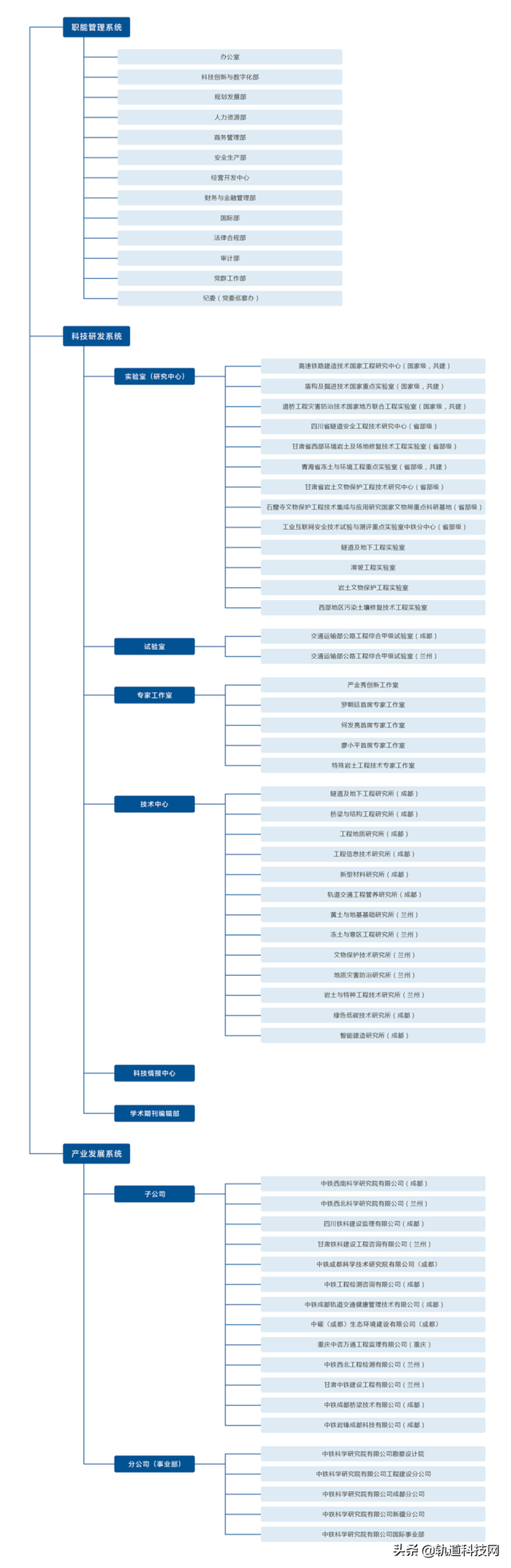 中铁三局总部在哪里，北京中铁三局总部在哪里（中国中铁及其56家成员企业组织架构一览）