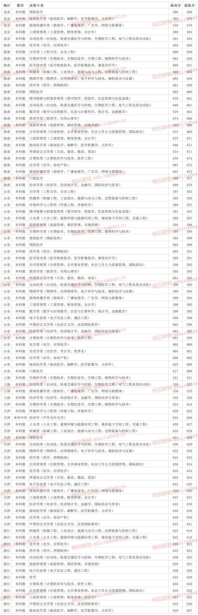 河南大学录取分数线，2022年河南大学在河北的录取分数线是多少（郑州大学2021年各省各专业最低录取分数线）