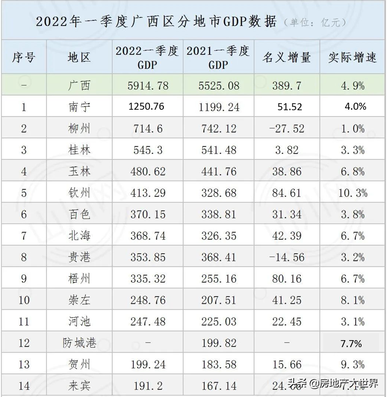 广西房地产（广西1季报）