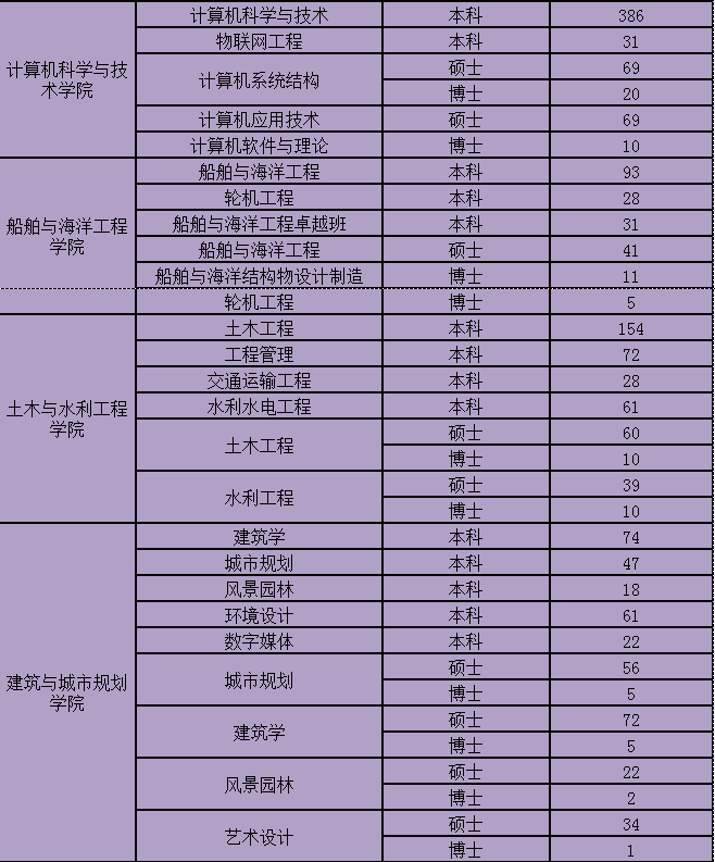 华中科技大学研究生就业信息网（华科大2023毕业生数据）