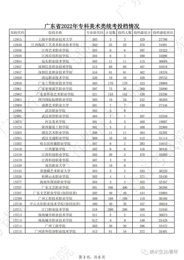 2022届美术生很难吗，2022届艺考生避坑指南你一定要看！（广东省今年有1万人连专科都上不了）