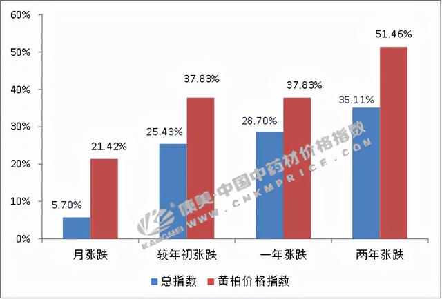 黄柏树种植前景如何，黄柏树种植前景如何呢（苦尽甘来的黄柏行情）