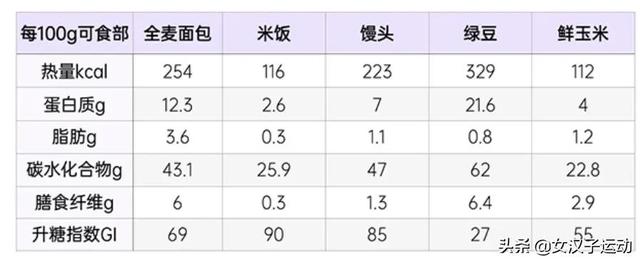 一片全麦面包片多少克，一个片全麦面包多少克（减肥不能缺碳水）