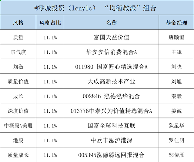 投资基金怎么组合好，怎样投资基金组合？