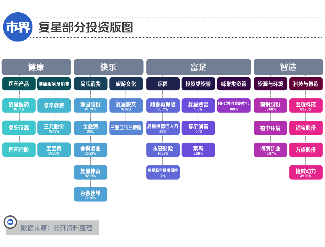 复星国际（复星果断瘦身）