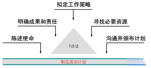 个人职业目标怎么写，个人职业目标怎么写50字（精益干货丨如何做目标管理与工作计划）