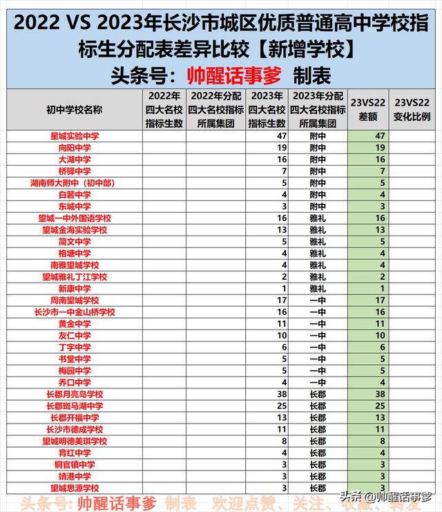 雅礼实验中学指标生，2023年《长沙中考指标生分配表》