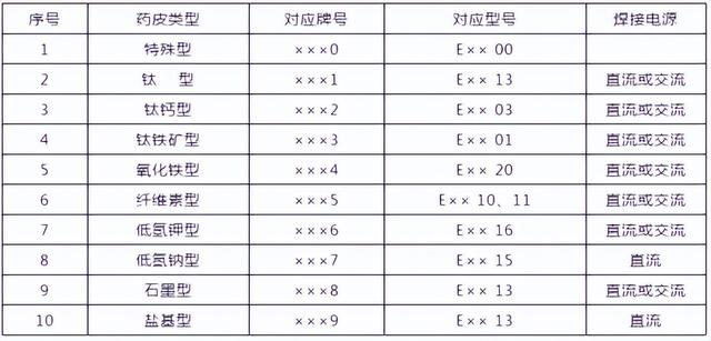 合金钢有哪些型号，ASTM A-860是什么材质（干货收藏，焊条型号和牌号）