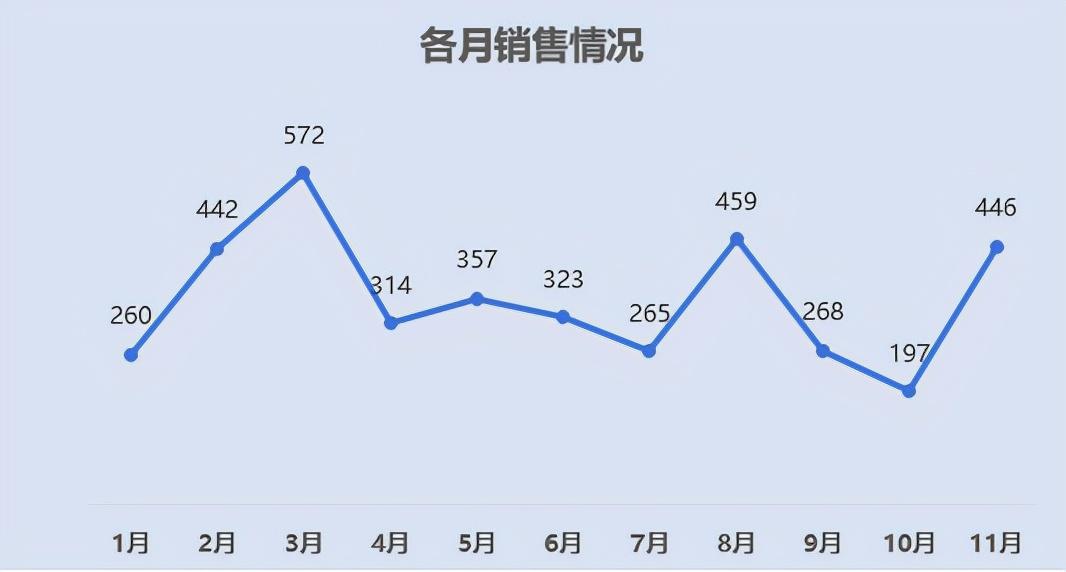 excel怎么做折线图，wps怎么做折线图（简单有效的折线图制作）