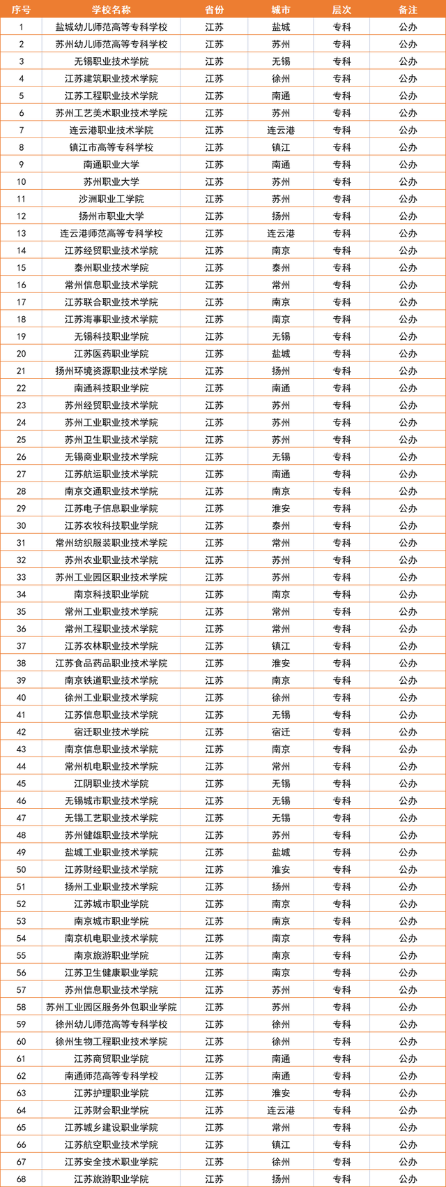 南京有哪些大学排名一览表，南京有哪些厉害的大学（江苏所有167所大学排名）