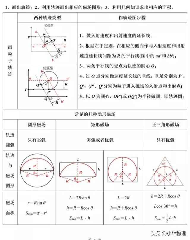 oa系统是什么，磁场区域最小面积的求解方法