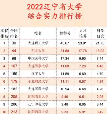 辽宁学校排名，辽宁学校排名一览表（2022辽宁高校排名更新）
