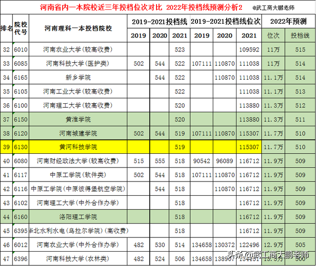 523分理科能上什么大学，甘肃526分可以上什么大学（郑大586,河大571,河师大541分）