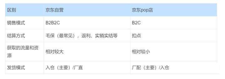 京东pop店铺和自营店铺的区别有哪些（京东pop店铺和自营店铺的4大区别）